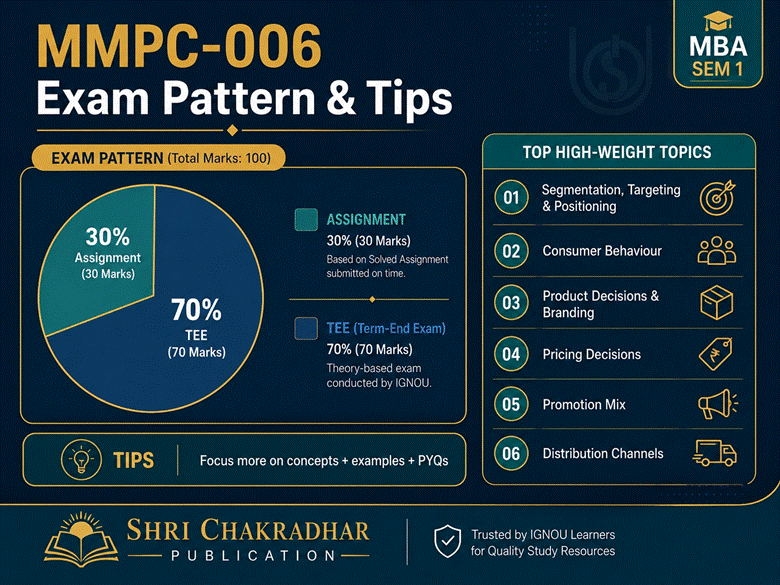  IGNOU MMPC-006 exam pattern and preparation tips