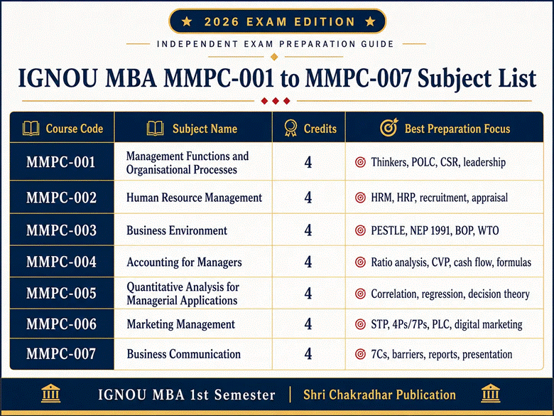 IGNOU MBA MMPC-001 to MMPC-007 subject list with credits and preparation focus