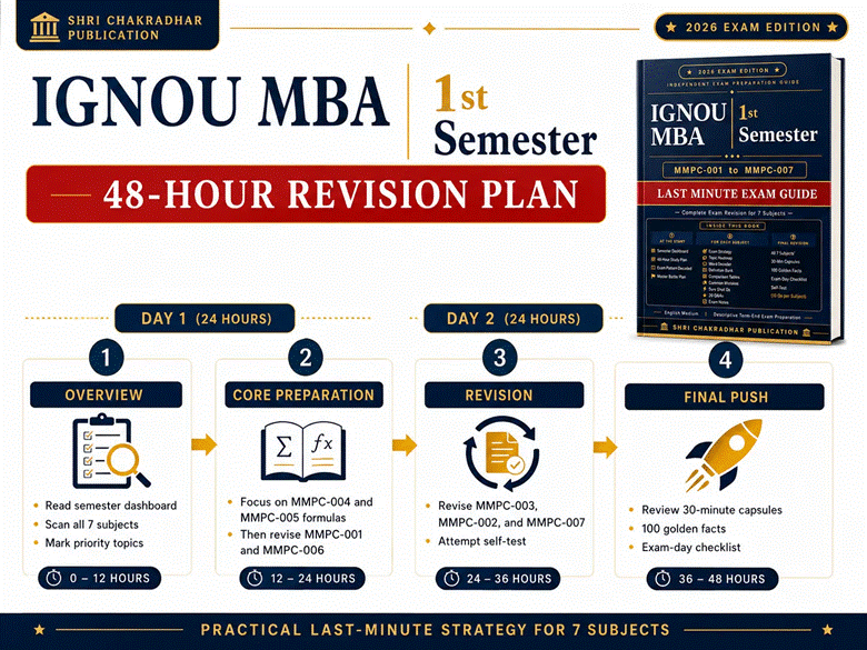 IGNOU MBA 1st Semester 48-hour revision plan infographic for all 7 subjects