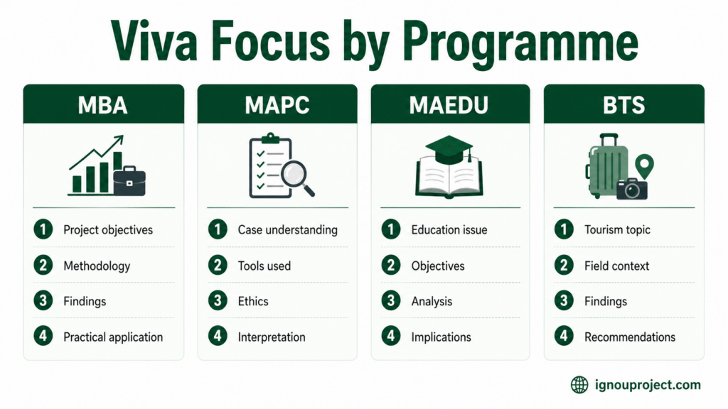 GNOU project viva focus areas by programme — MBA, psychology, education, tourism