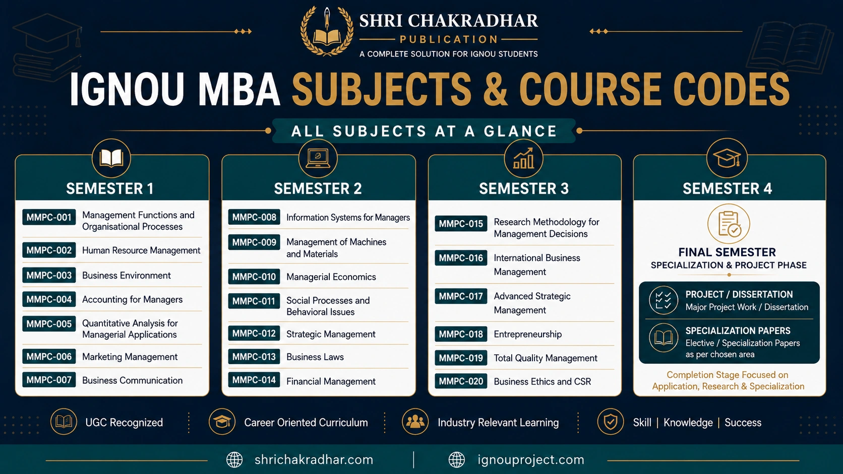 IGNOU MBA subjects and course codes by semester