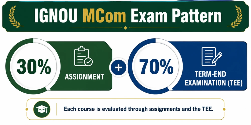 IGNOU MCom exam pattern: 30% assignment plus 70% Term-End Examination for each course — infographic