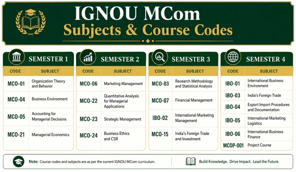 "IGNOU MCom all subject course codes by semester — MCO-01 through MCOP-01 (Semester 4)"
