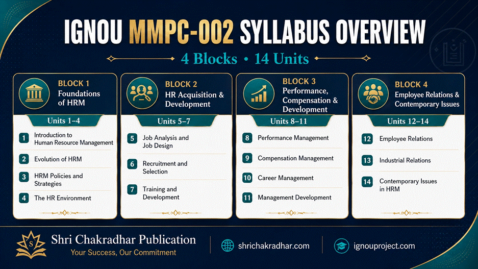 IGNOU MMPC-002 syllabus and 14 units for MBA
