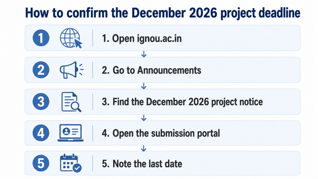 Steps to confirm the IGNOU December 2026 project submission last date on the official portal