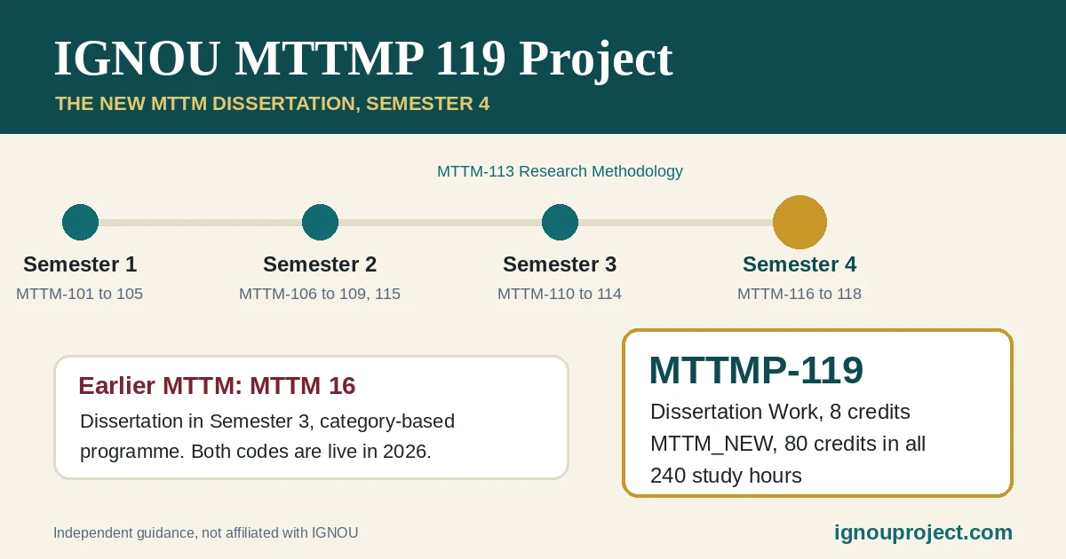 IGNOU MTTMP 119 project timeline showing the MTTMP-119 dissertation in Semester 4 of the new MTTM, beside the earlier MTTM 16 course