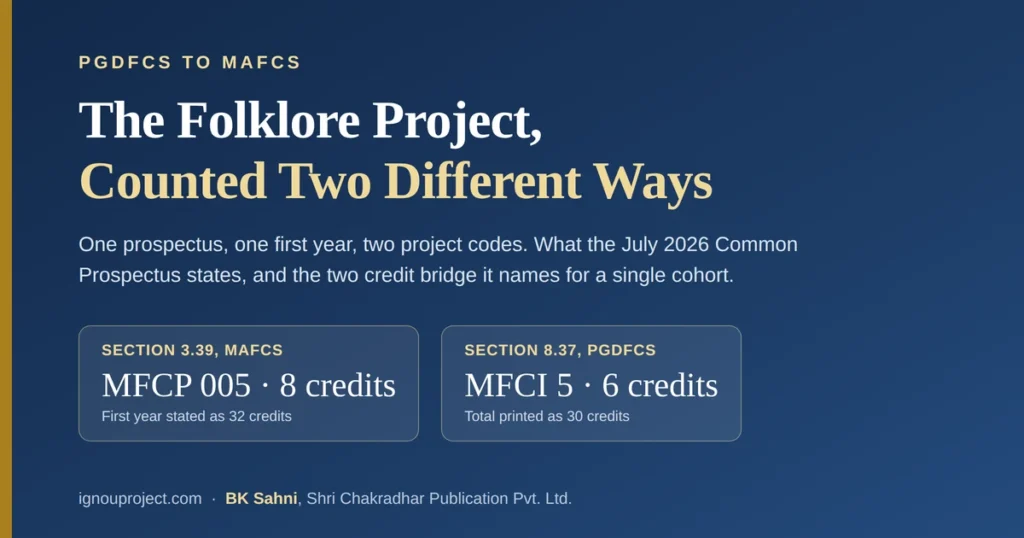Comparison of IGNOU Section 3.39 and Section 8.37 showing MFCP 005 at 8 credits against MFCI 5 at 6 credits in the same MAFCS first year